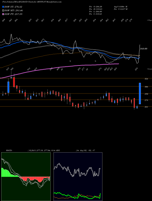 Munafa Amines & Plasticizers Ltd (AMNPLST) stock tips, volume analysis, indicator analysis [intraday, positional] for today and tomorrow