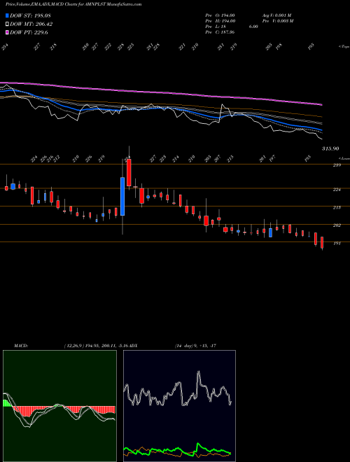 MACD charts various settings share AMNPLST Amines & Plasticizers Ltd NSE Stock exchange 