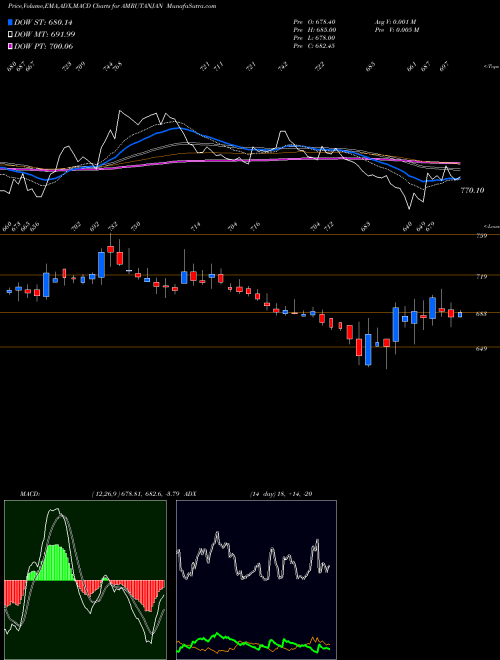 Munafa Amrutanjan Health Care Limited (AMRUTANJAN) stock tips, volume analysis, indicator analysis [intraday, positional] for today and tomorrow