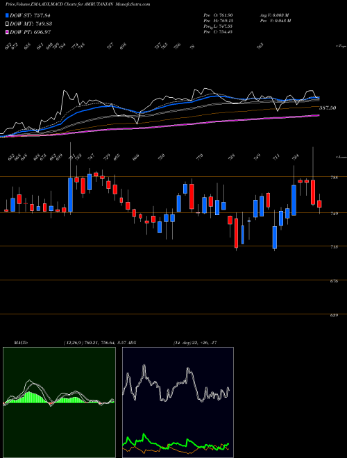 MACD charts various settings share AMRUTANJAN Amrutanjan Health Care Limited NSE Stock exchange 