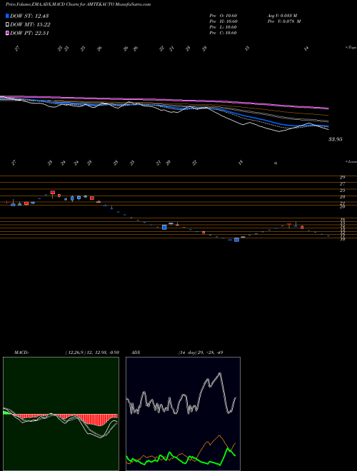 MACD charts various settings share AMTEKAUTO Amtek Auto Limited NSE Stock exchange 