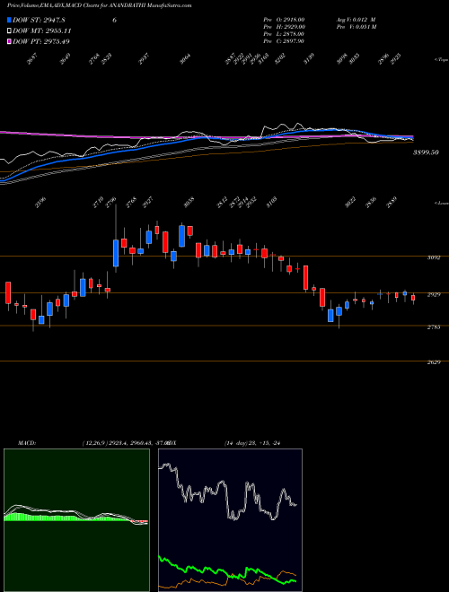 Munafa Anand Rathi Wealth Ltd (ANANDRATHI) stock tips, volume analysis, indicator analysis [intraday, positional] for today and tomorrow