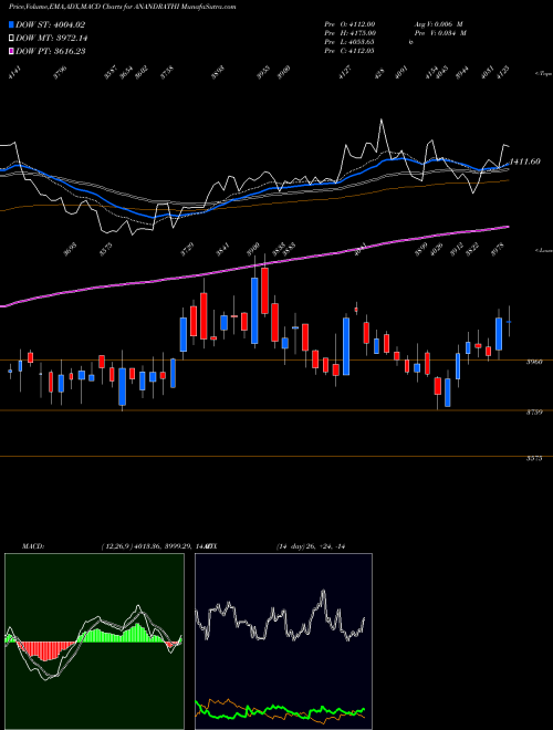 MACD charts various settings share ANANDRATHI Anand Rathi Wealth Ltd NSE Stock exchange 