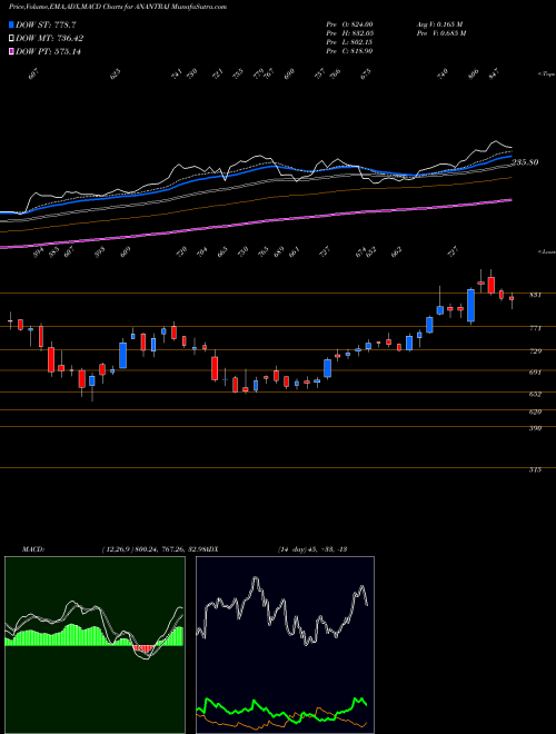 Munafa Anant Raj Limited (ANANTRAJ) stock tips, volume analysis, indicator analysis [intraday, positional] for today and tomorrow