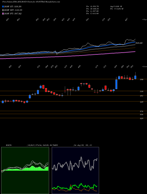 Munafa Anant Raj Limited (ANANTRAJ) stock tips, volume analysis, indicator analysis [intraday, positional] for today and tomorrow