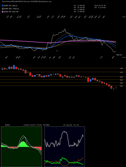MACD charts various settings share ANANTRAJ Anant Raj Limited NSE Stock exchange 