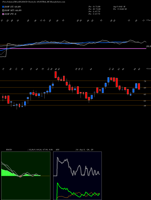 MACD charts various settings share ANANTRAJ_BE Anant Raj Limited NSE Stock exchange 