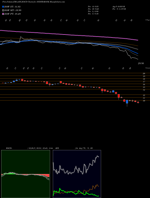 MACD charts various settings share ANDHRABANK Andhra Bank NSE Stock exchange 