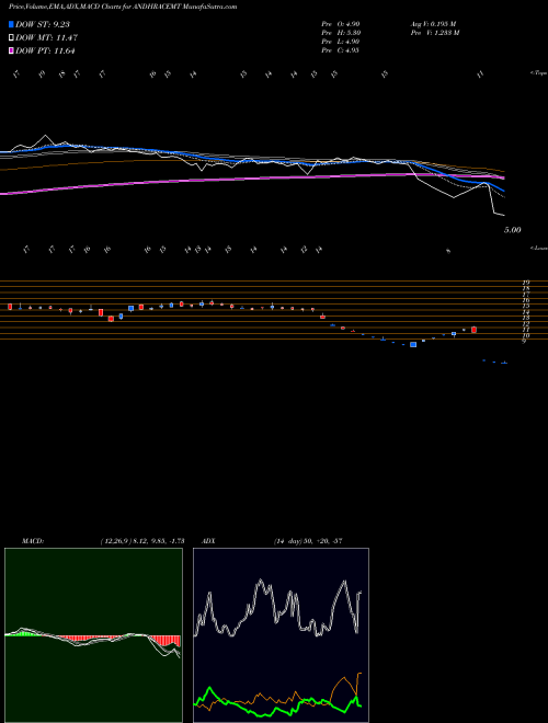 MACD charts various settings share ANDHRACEMT Andhra Cements Limited NSE Stock exchange 