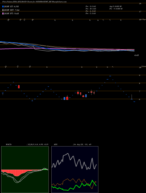 Munafa Andhra Cements Limited (ANDHRACEMT_BE) stock tips, volume analysis, indicator analysis [intraday, positional] for today and tomorrow