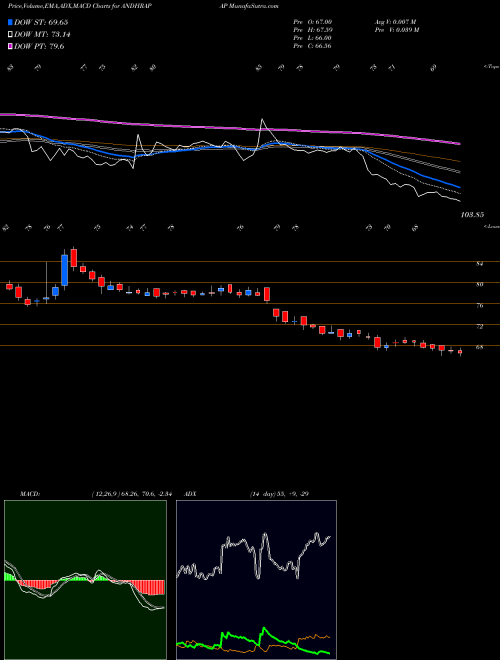 Munafa Andhra Paper Limited (ANDHRAPAP) stock tips, volume analysis, indicator analysis [intraday, positional] for today and tomorrow