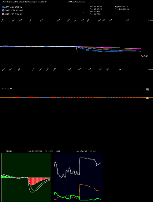 Munafa Andhra Paper Limited (ANDHRAPAP) stock tips, volume analysis, indicator analysis [intraday, positional] for today and tomorrow