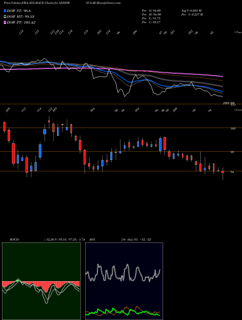 Munafa The Andhra Sugars Limited (ANDHRSUGAR) stock tips, volume analysis, indicator analysis [intraday, positional] for today and tomorrow