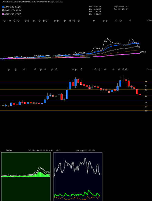 MACD charts various settings share ANDREWYU Andrew Yule & Co Ltd NSE Stock exchange 