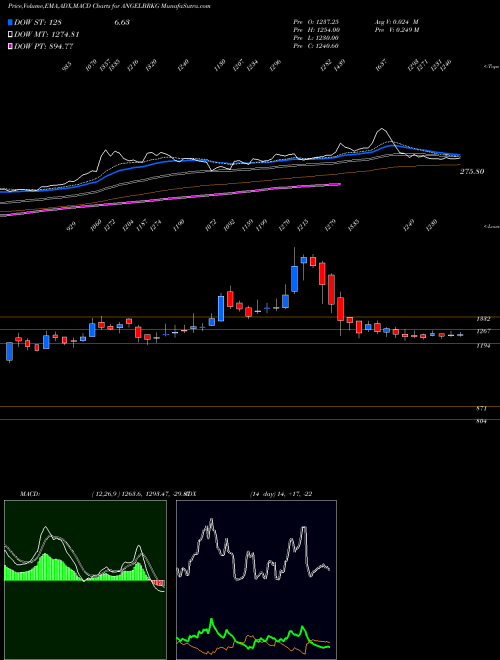 MACD charts various settings share ANGELBRKG Angel Broking Limited NSE Stock exchange 