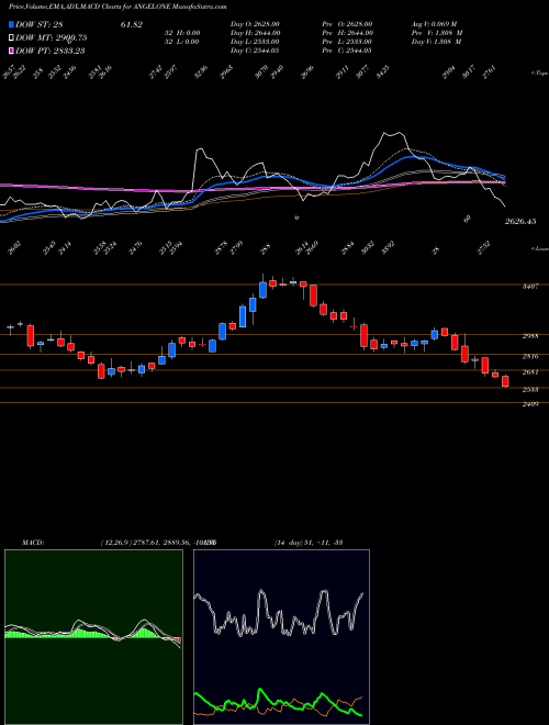 Munafa Angel One Limited (ANGELONE) stock tips, volume analysis, indicator analysis [intraday, positional] for today and tomorrow