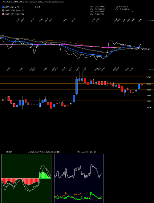 Munafa Angel One Limited (ANGELONE) stock tips, volume analysis, indicator analysis [intraday, positional] for today and tomorrow