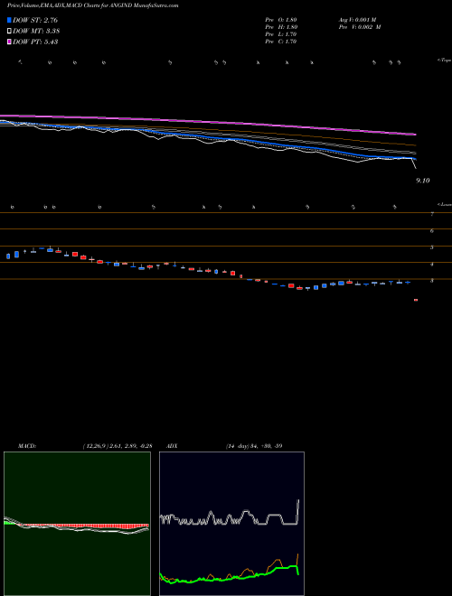 MACD charts various settings share ANGIND ANG Industries Limited NSE Stock exchange 