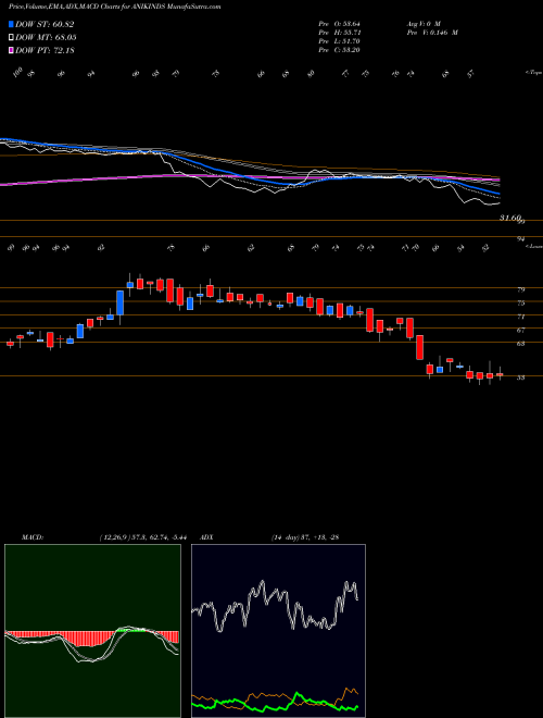 Munafa Anik Industries Limited (ANIKINDS) stock tips, volume analysis, indicator analysis [intraday, positional] for today and tomorrow
