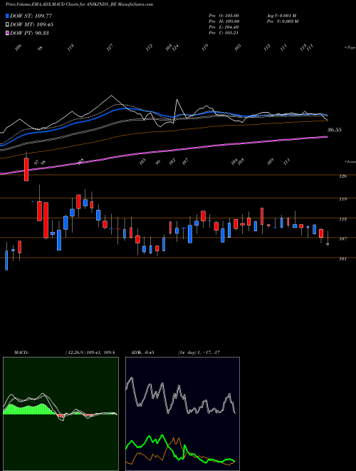 MACD charts various settings share ANIKINDS_BE Anik Industries Ltd NSE Stock exchange 