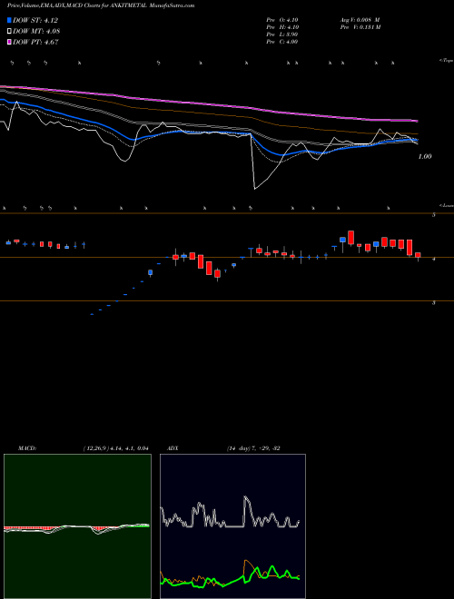 Munafa Ankit Metal & Power Limited (ANKITMETAL) stock tips, volume analysis, indicator analysis [intraday, positional] for today and tomorrow