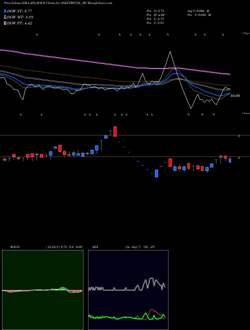 Munafa Ankit Met & Pow Ltd (ANKITMETAL_BE) stock tips, volume analysis, indicator analysis [intraday, positional] for today and tomorrow