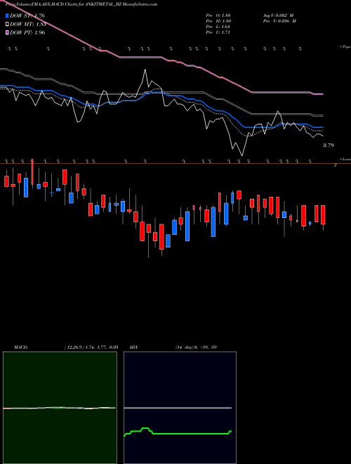 Munafa Ankit Met & Pow Ltd (ANKITMETAL_BZ) stock tips, volume analysis, indicator analysis [intraday, positional] for today and tomorrow