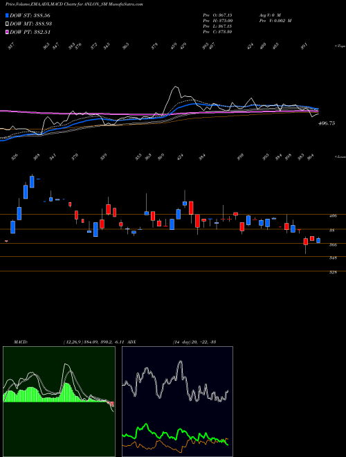MACD charts various settings share ANLON_SM Anlon Technology Sol Ltd NSE Stock exchange 