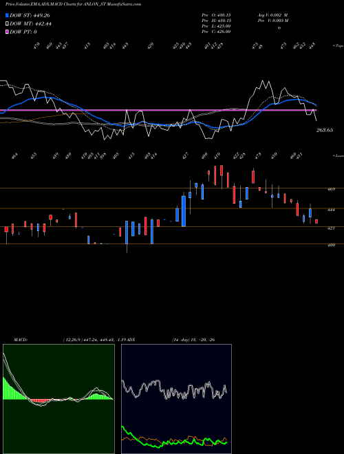 MACD charts various settings share ANLON_ST Anlon Technology Sol Ltd NSE Stock exchange 
