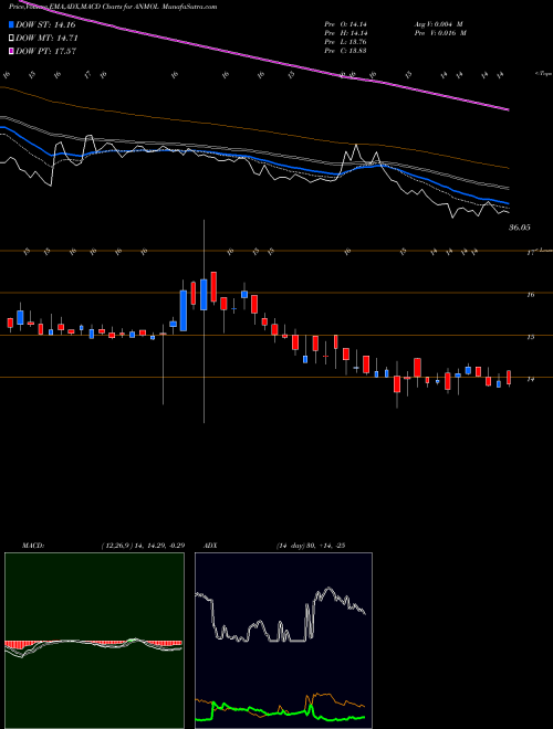 Munafa Anmol India Limited (ANMOL) stock tips, volume analysis, indicator analysis [intraday, positional] for today and tomorrow