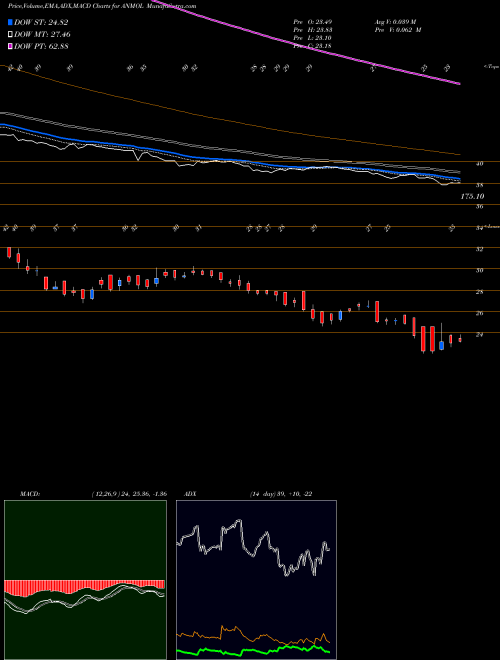 MACD charts various settings share ANMOL Anmol India Limited NSE Stock exchange 