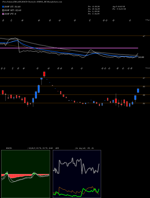Munafa Anmol India Limited (ANMOL_BE) stock tips, volume analysis, indicator analysis [intraday, positional] for today and tomorrow