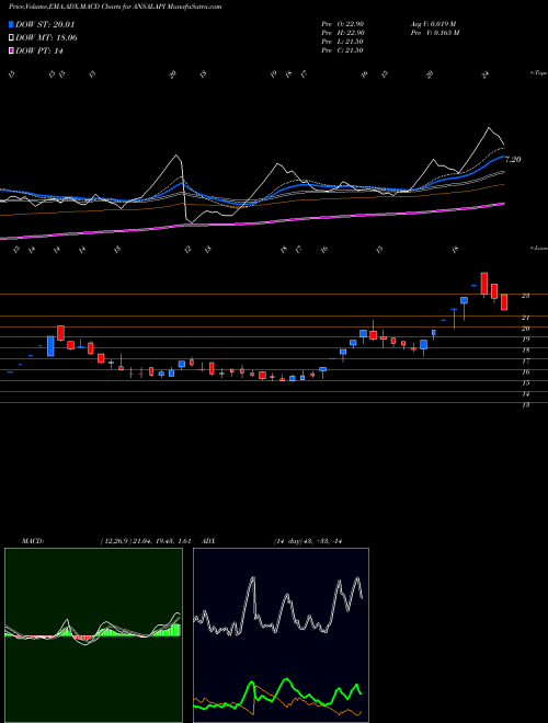 Munafa Ansal Properties & Infrastructure Limited (ANSALAPI) stock tips, volume analysis, indicator analysis [intraday, positional] for today and tomorrow