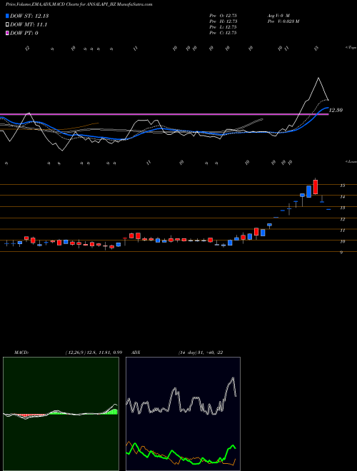 MACD charts various settings share ANSALAPI_BZ Ansal Prop & Infra Ltd NSE Stock exchange 