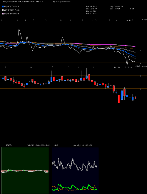 MACD charts various settings share ANSALHSG Ansal Housing And Construction Limited NSE Stock exchange 