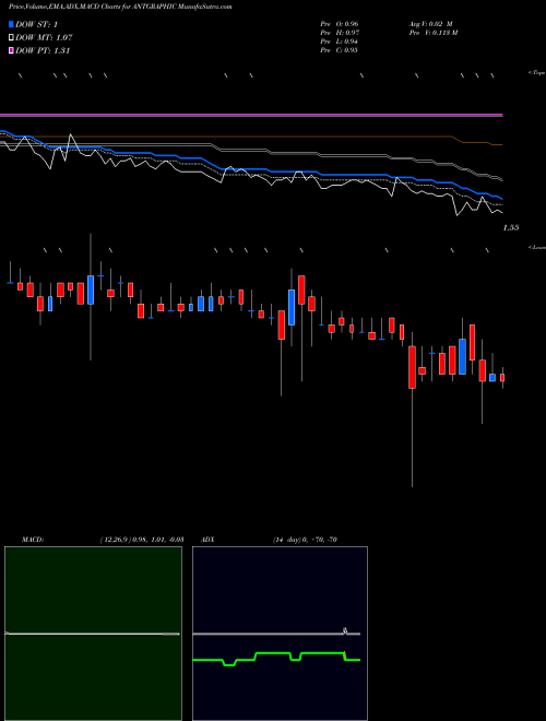 Munafa Antarctica Limited (ANTGRAPHIC) stock tips, volume analysis, indicator analysis [intraday, positional] for today and tomorrow