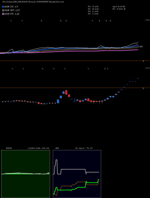 Munafa Antarctica Limited (ANTGRAPHIC) stock tips, volume analysis, indicator analysis [intraday, positional] for today and tomorrow