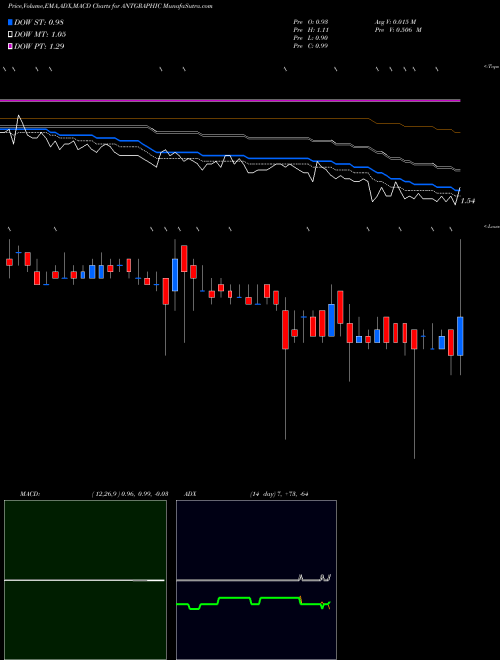 MACD charts various settings share ANTGRAPHIC Antarctica Limited NSE Stock exchange 