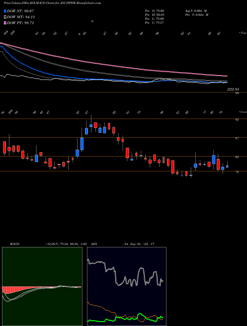 MACD charts various settings share ANUHPHR Anuh Pharma Limited NSE Stock exchange 