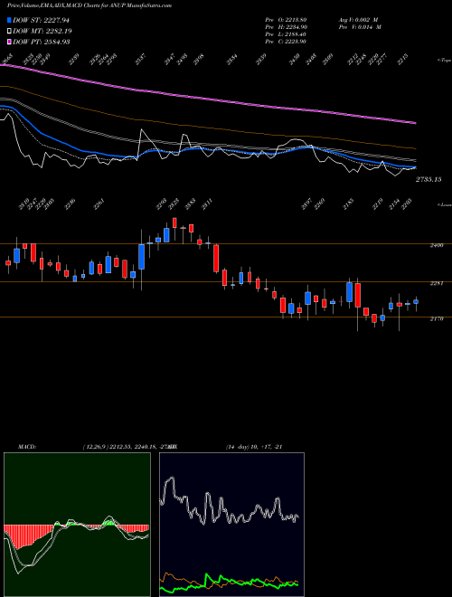Munafa The Anup Engineering Ltd (ANUP) stock tips, volume analysis, indicator analysis [intraday, positional] for today and tomorrow