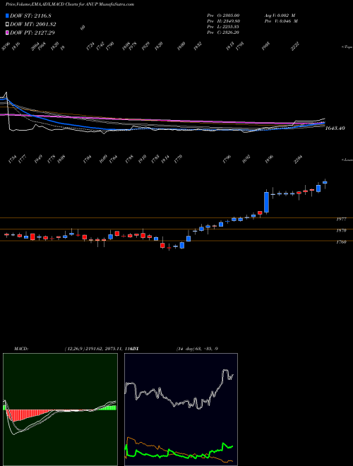 Munafa The Anup Engineering Ltd (ANUP) stock tips, volume analysis, indicator analysis [intraday, positional] for today and tomorrow