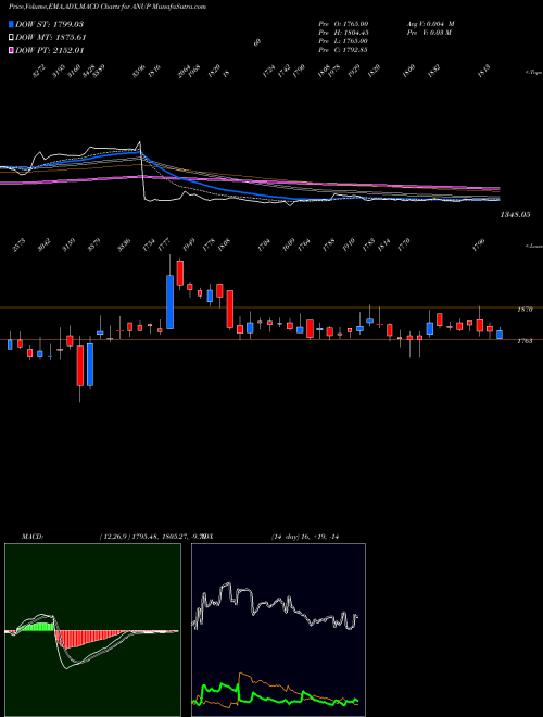 MACD charts various settings share ANUP The Anup Engineering Ltd NSE Stock exchange 