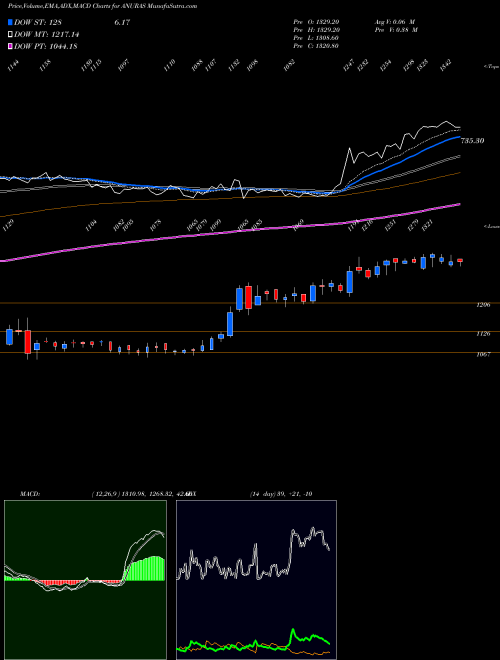 Munafa Anupam Rasayan India Ltd (ANURAS) stock tips, volume analysis, indicator analysis [intraday, positional] for today and tomorrow