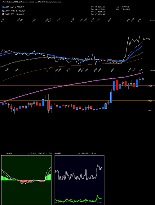 MACD charts various settings share ANURAS Anupam Rasayan India Ltd NSE Stock exchange 