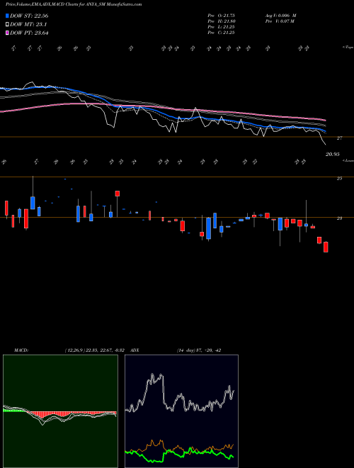 MACD charts various settings share ANYA_SM Anya Polytech & Ferti Ltd NSE Stock exchange 