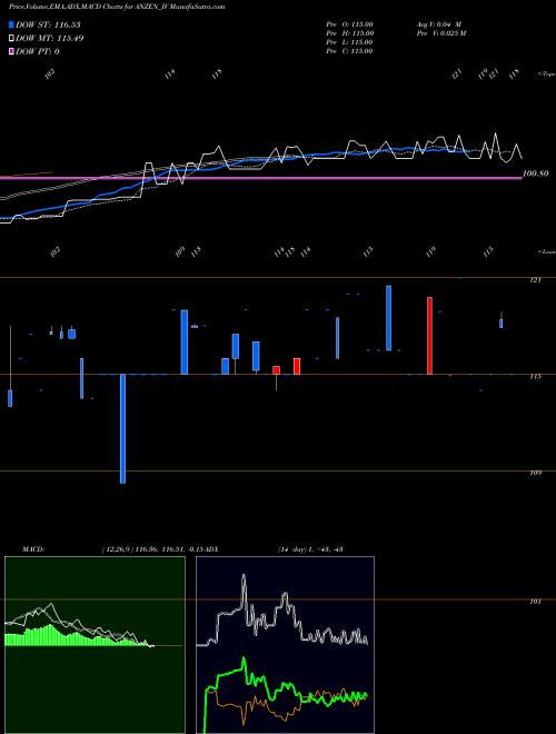 MACD charts various settings share ANZEN_IV Anzen Ind Ene Yld Plu Tru NSE Stock exchange 