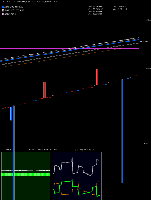 MACD charts various settings share AONELIQUID Aoneamc - Aoneliquid NSE Stock exchange 