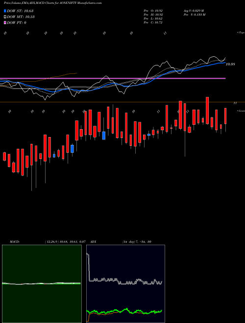 MACD charts various settings share AONENIFTY Aoneamc - Aonenifty NSE Stock exchange 