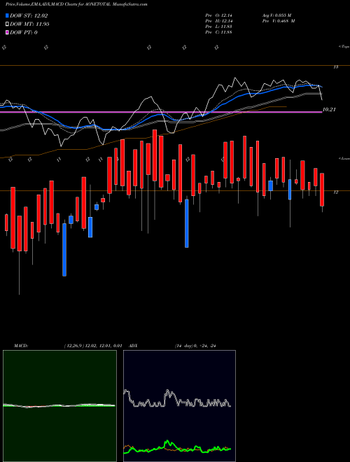 Munafa Aoneamc - Aonetotal (AONETOTAL) stock tips, volume analysis, indicator analysis [intraday, positional] for today and tomorrow