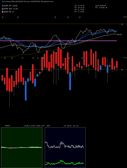 MACD charts various settings share AONETOTAL Aoneamc - Aonetotal NSE Stock exchange 